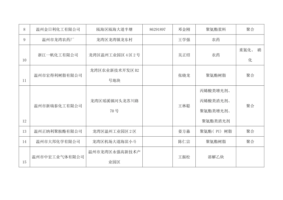 温州市化工过程自动化控制系统安装重点排查单位模板_第3页
