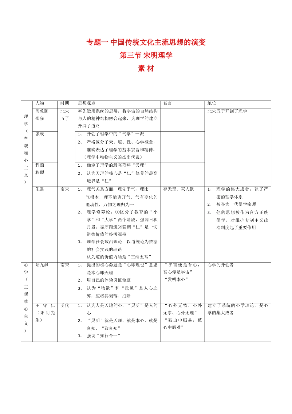 高中历史 1.3《宋明理学》素材 人民版07版必修3_第1页