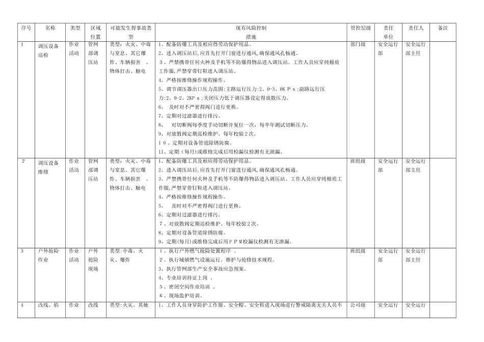 燃气行业风险点统计表_第2页