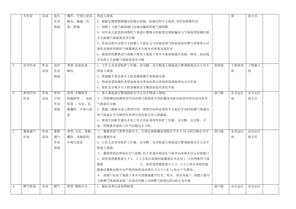 燃气行业风险点统计表_第3页