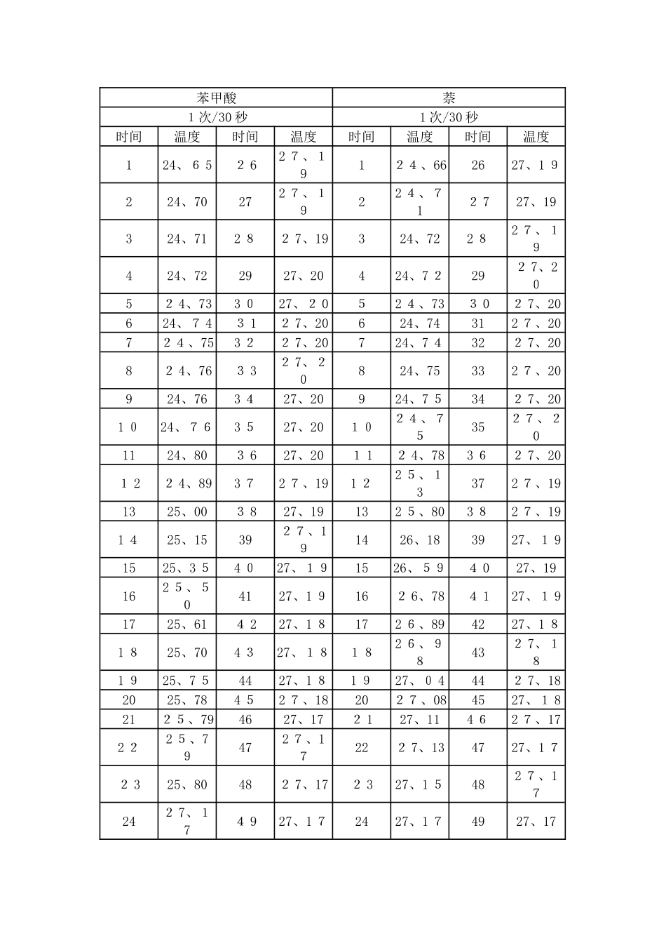 燃烧热的测定_苯甲酸_萘_第1页