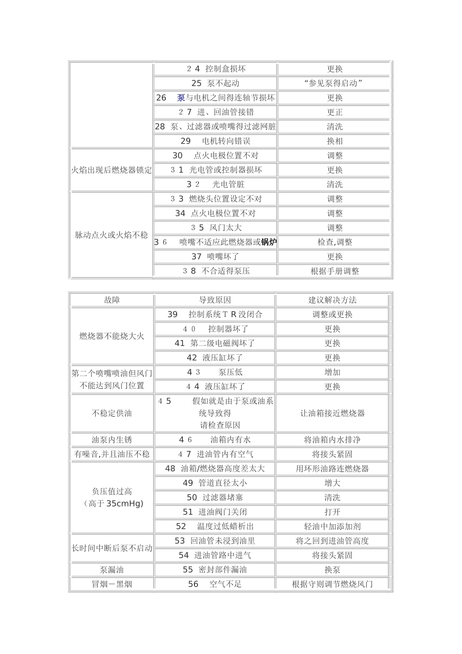燃烧机常见故障维修_第3页