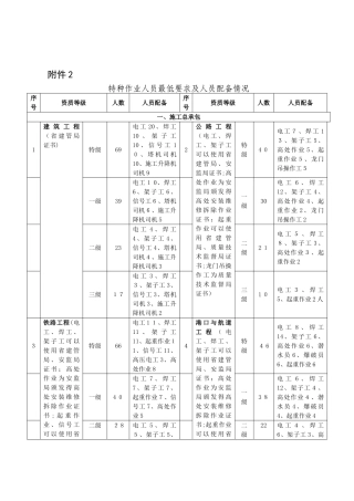 特殊工种人员标准