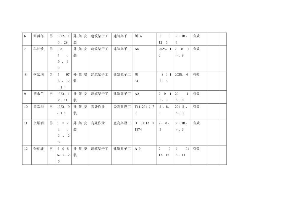 特种作业人员台账_第2页