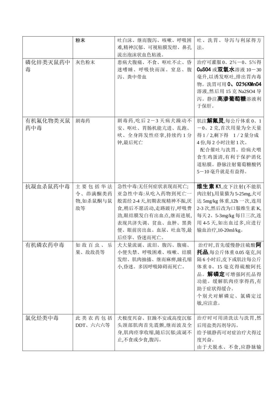 犬猫中毒病得治疗方法_第2页