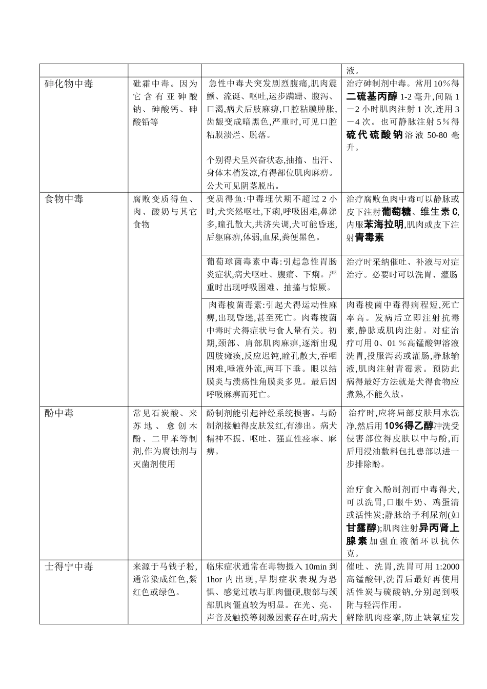犬猫中毒病得治疗方法_第3页