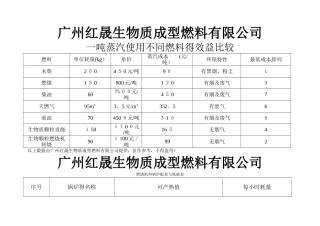 生物质燃料对比