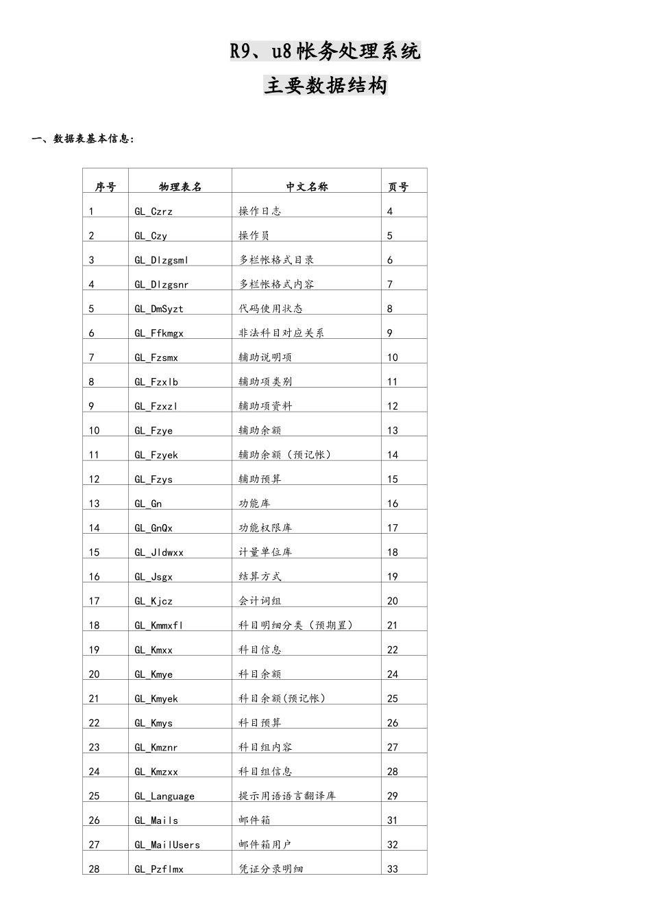 用友GRPr9、u8数据库表结构_第1页