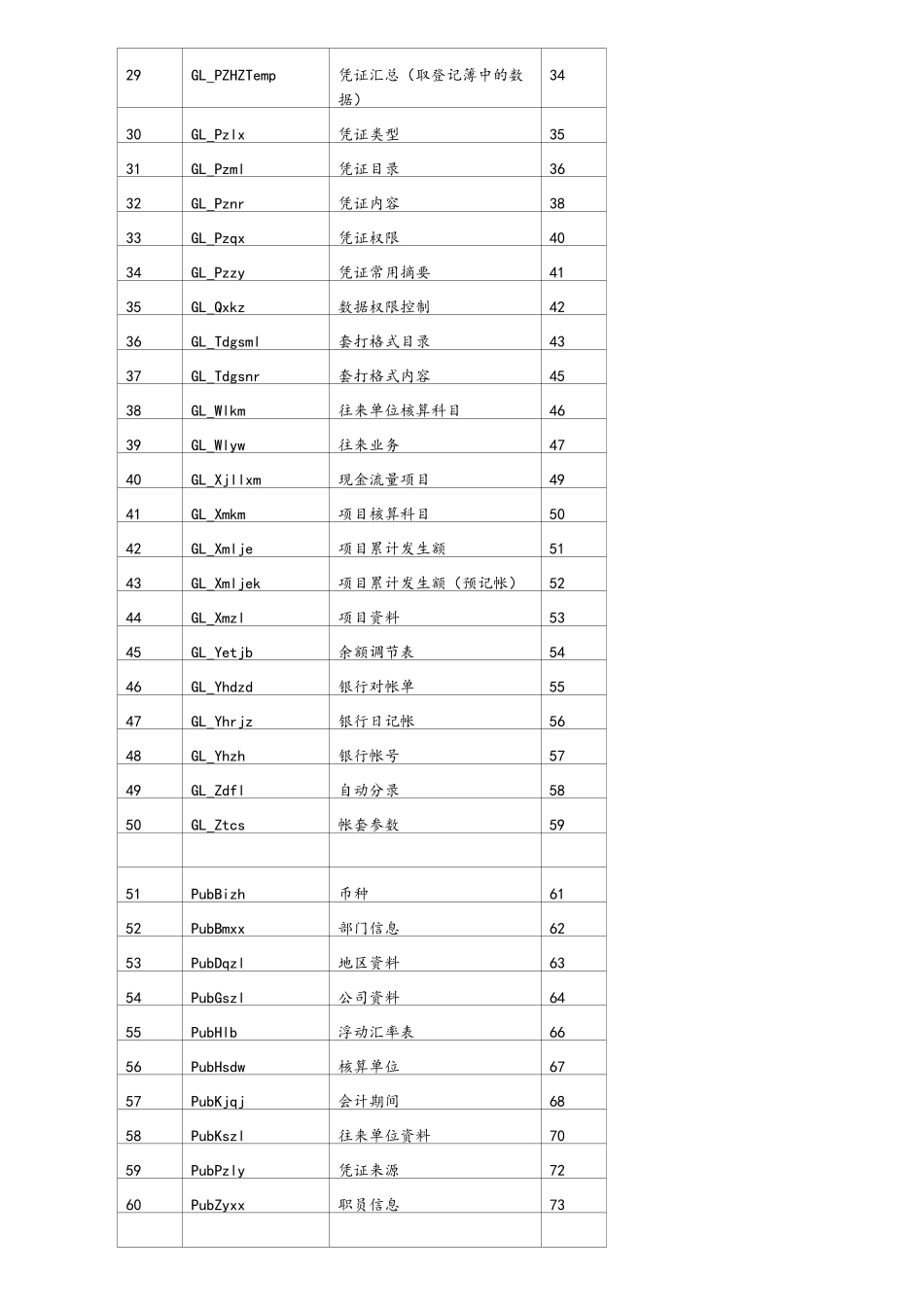 用友GRPr9、u8数据库表结构_第2页