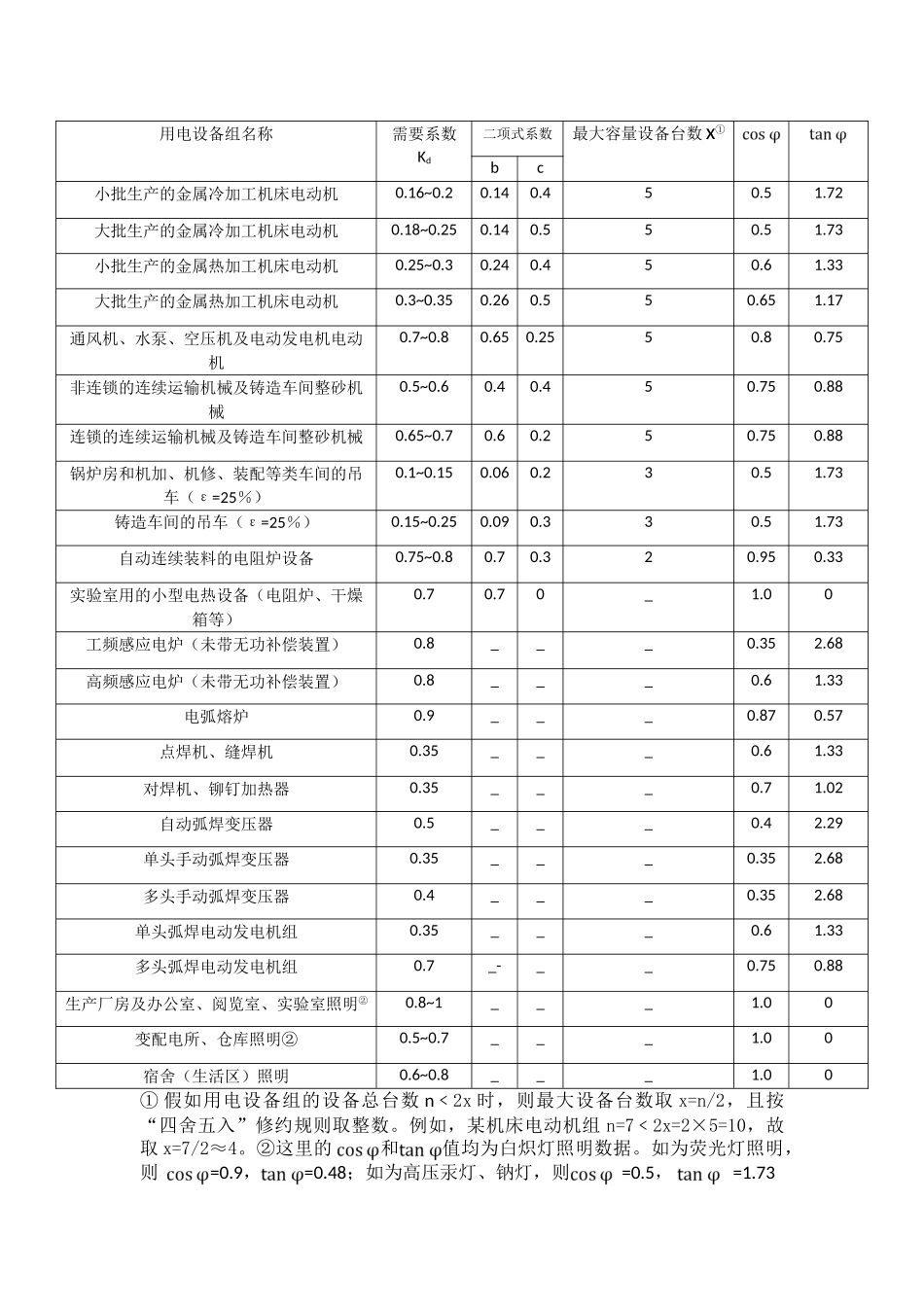 用电设备组的需要系数、二项式系数及功率因数参考值_第1页