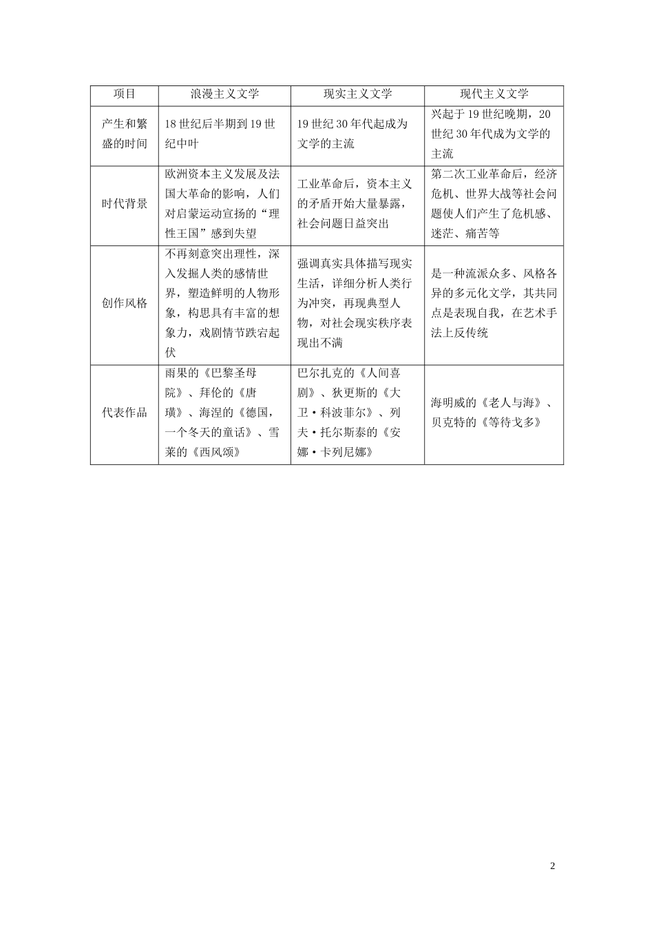 高中历史 专题八 19世纪以来的文学艺术专题知识整合讲义 人民版必修3-人民版高二必修3历史教案_第2页
