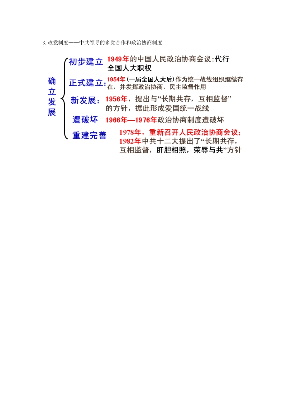 高中历史 第21课 民主政治建设的曲折发展知识点总结素材 新人教版必修1-新人教版高一必修1历史素材_第3页