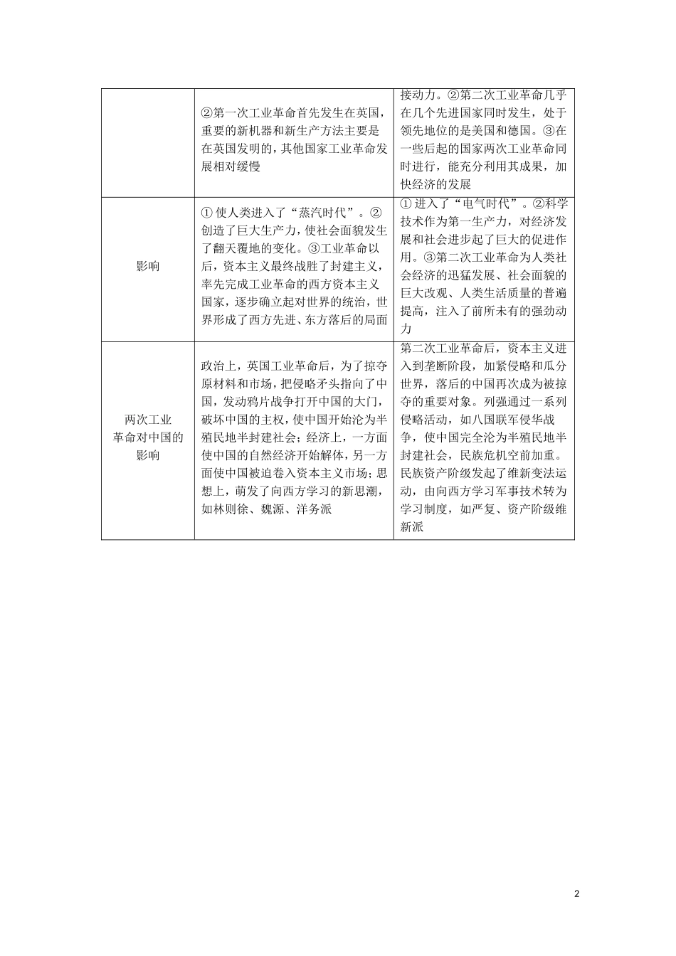 高中历史 第5单元 工业革命与马克思主义的诞生单元小结与测评教学案 新人教版必修《中外历史纲要下》-新人教版高一必修历史教学案_第2页