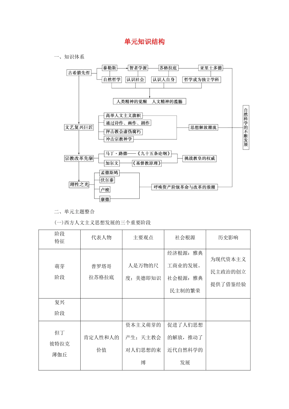 高中历史 第三单元 知识结构 岳麓版必修3-岳麓版高二必修3历史素材_第1页