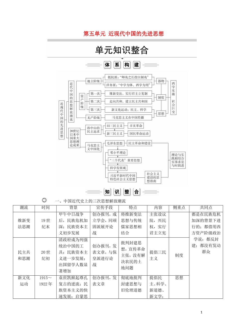 高中历史 第五单元 近现代中国的先进思想单元知识整合教学案 岳麓版必修3-岳麓版高二必修3历史教学案_第1页