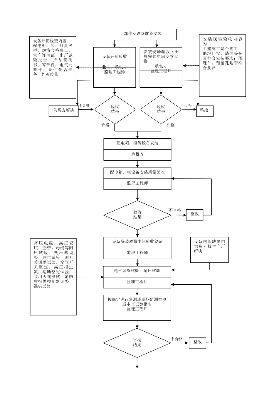 电力工程监理实施细则_第2页