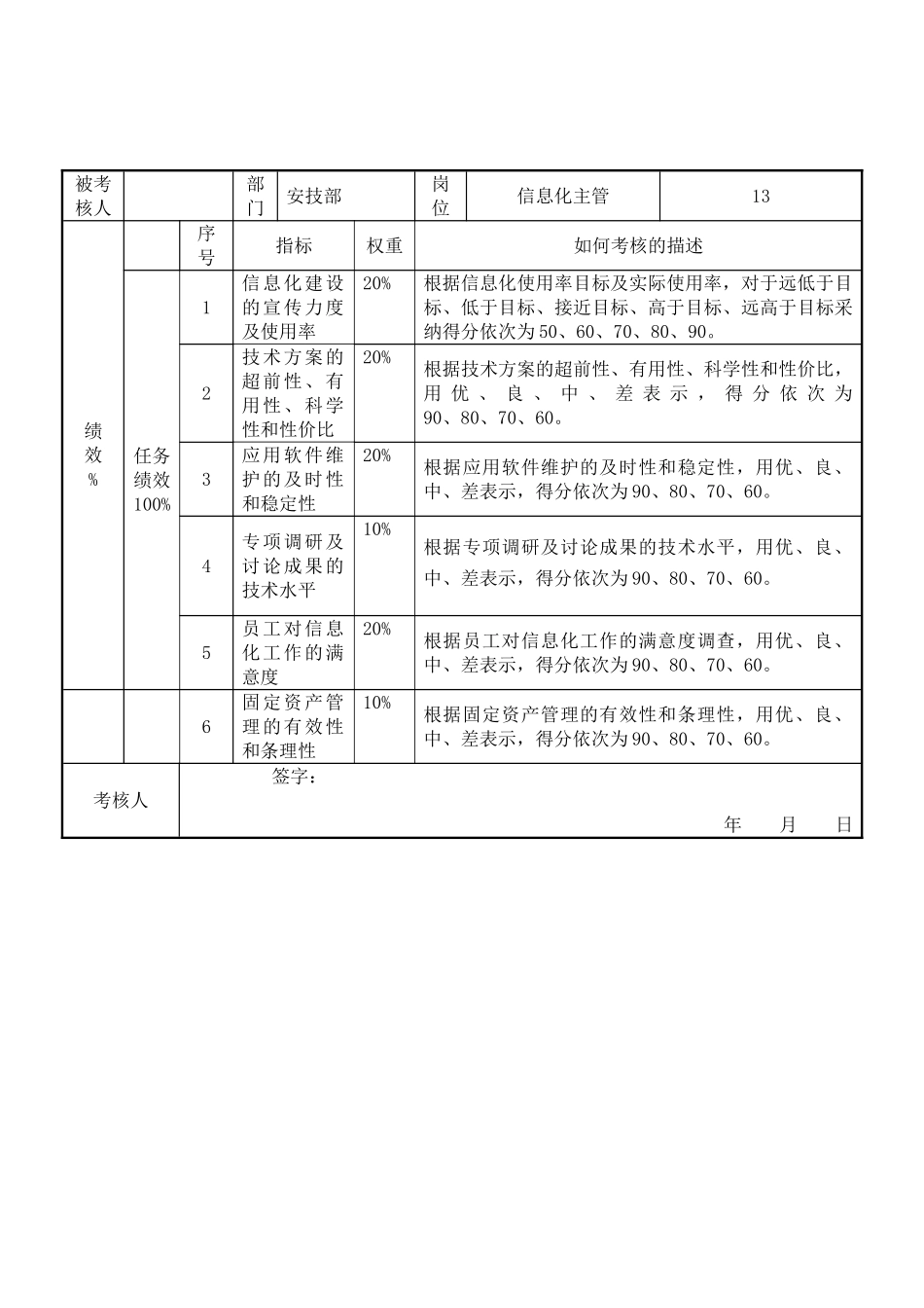 电力行业安技部信息化主管关键业绩考核指标_第1页