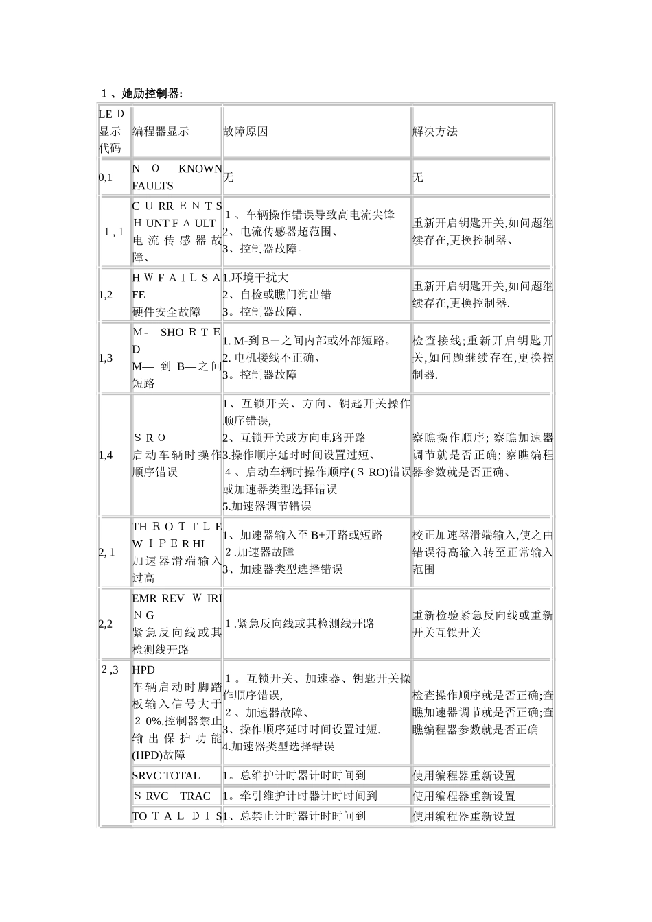 电动叉车维修故障代码_第1页