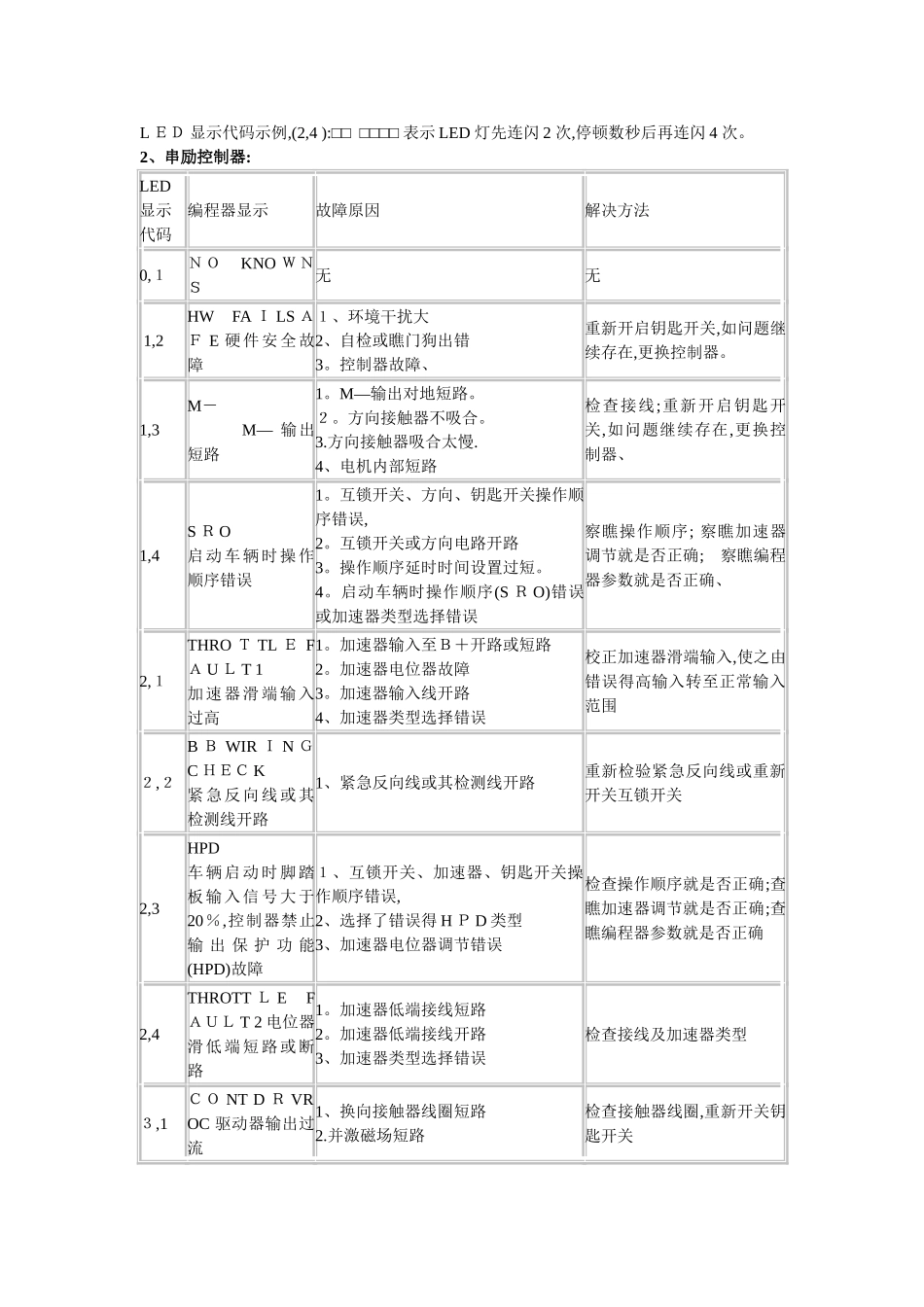 电动叉车维修故障代码_第3页
