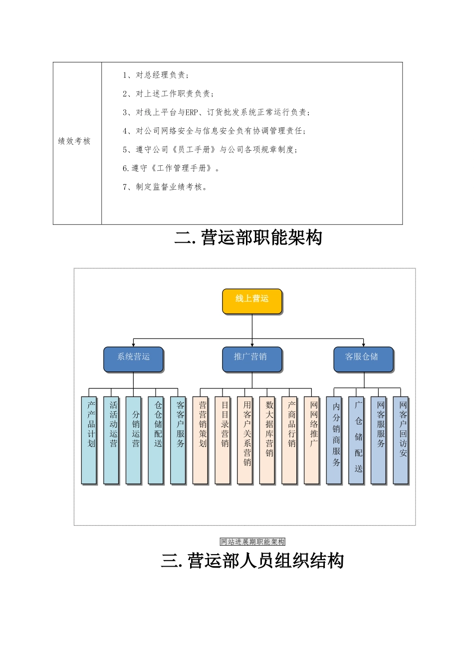 电商运营管理工作规范_第3页