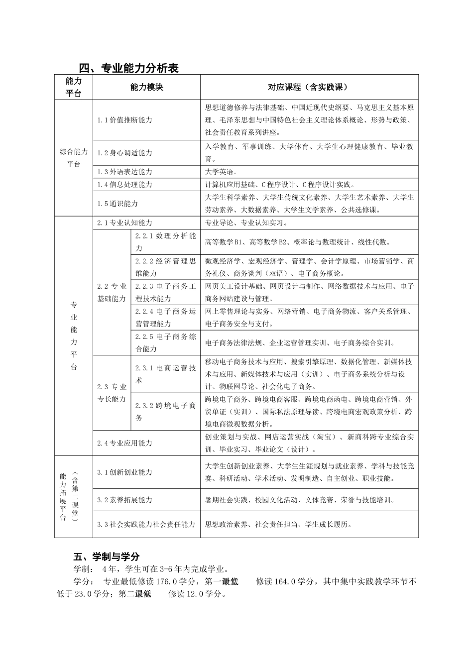 电子商务专业人才培养方案_第2页