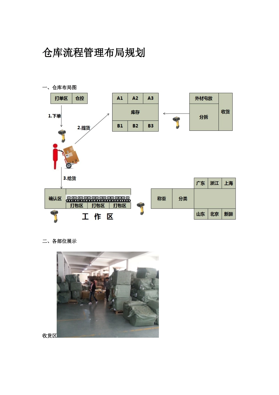 电子商务仓库规划流程_第1页