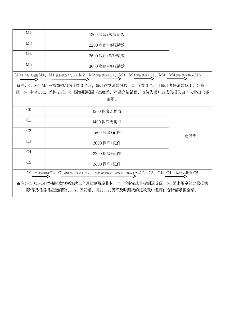 电子商务公司岗位职责及薪资_第3页