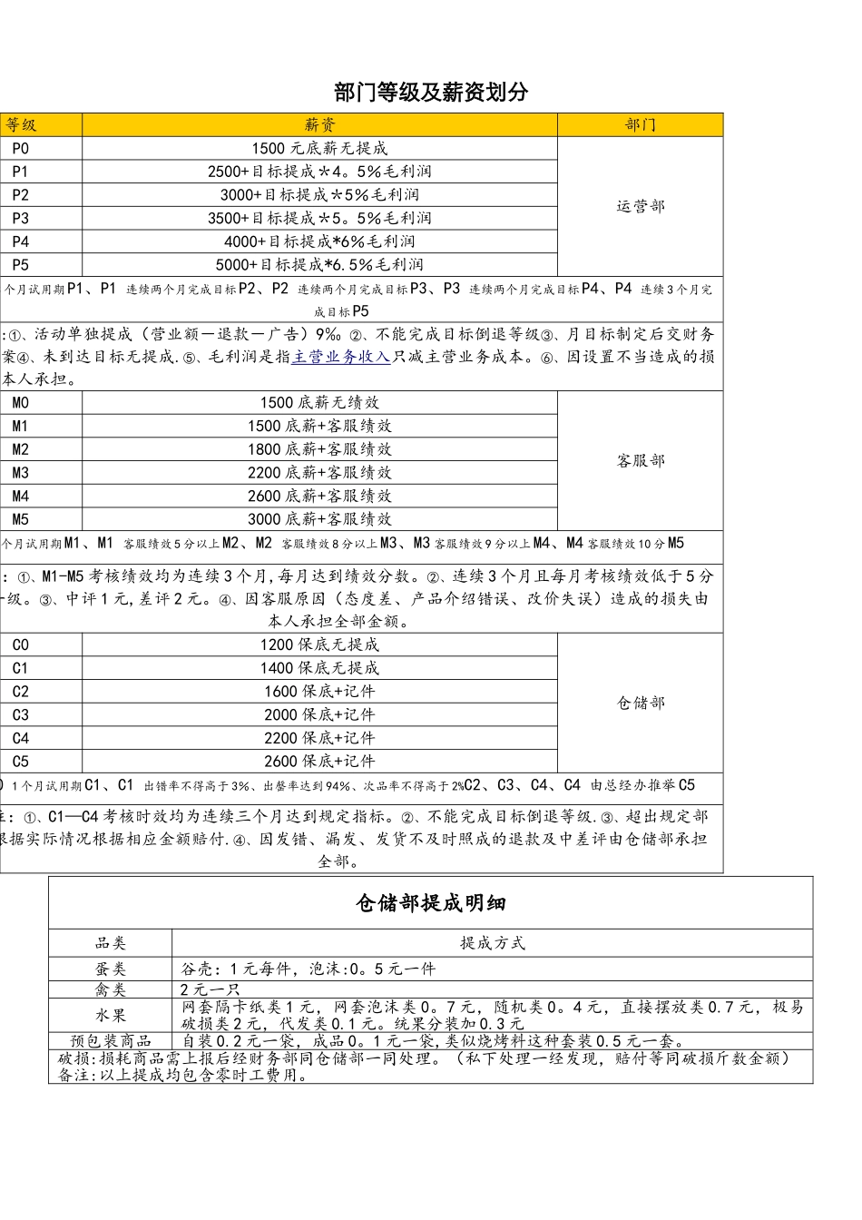电子商务公司岗位职责和薪资_第2页