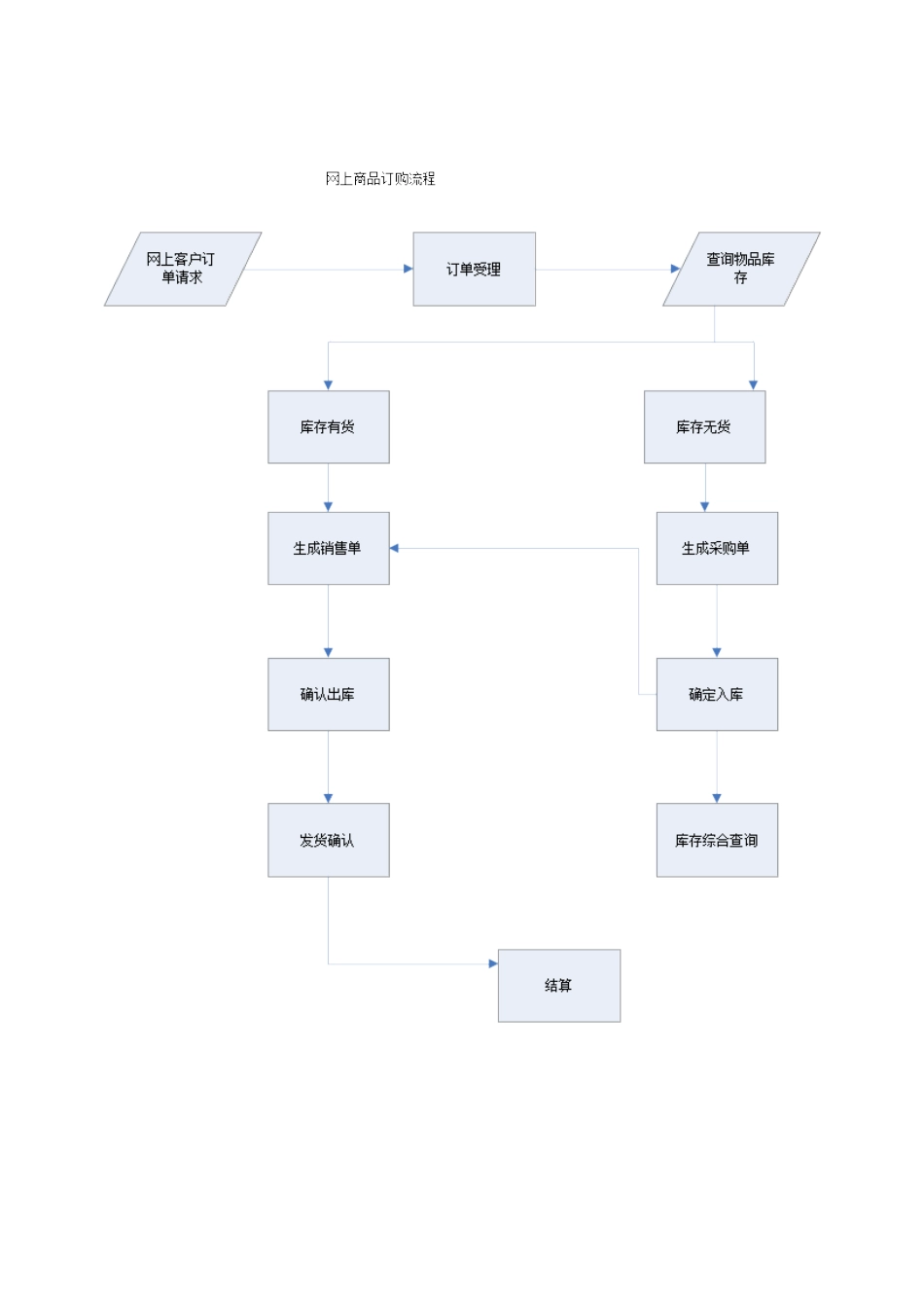 电子商务实验三网站分析与设计蔬菜批发网样本_第3页