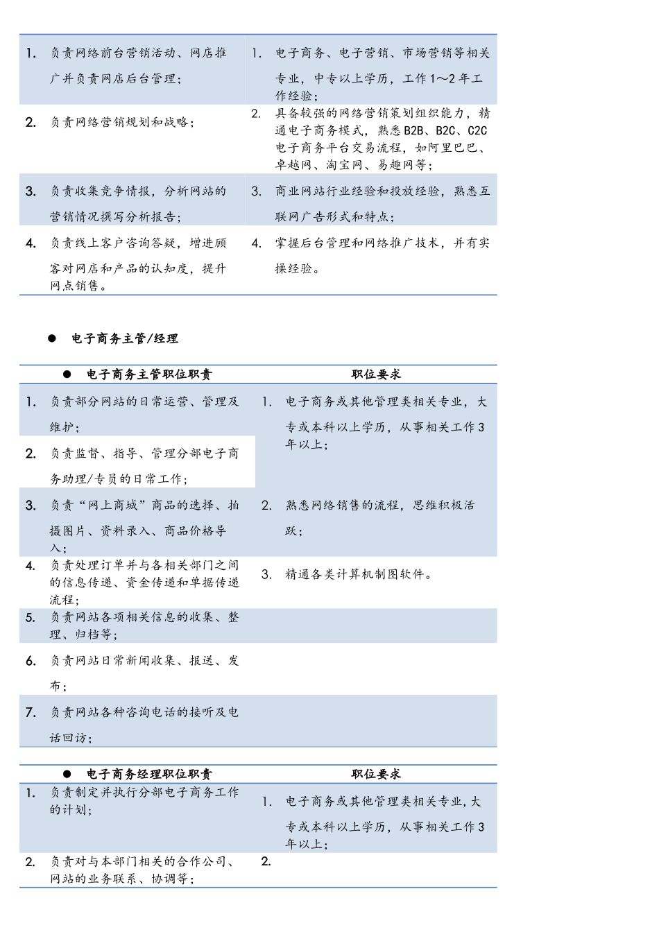 电子商务就业岗位及地要求分析报告报告材料_第2页