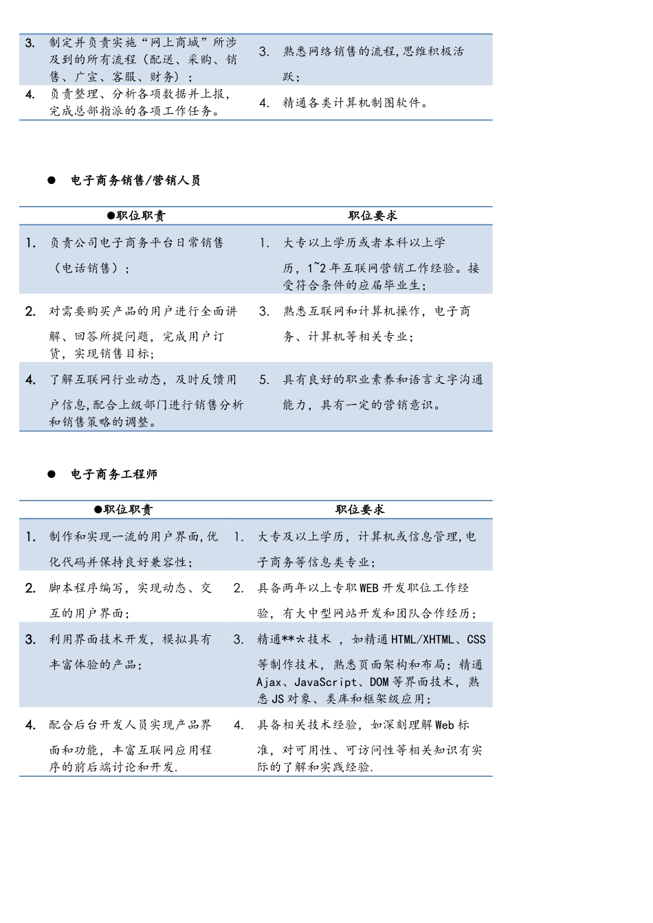 电子商务就业岗位及地要求分析报告报告材料_第3页