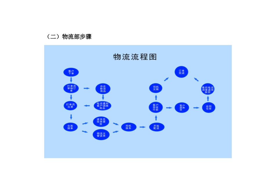 电子商务有限公司运营作业流程及新规制度_第2页