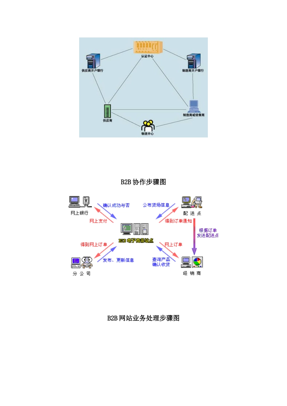 电子商务的基本作业流程_第3页