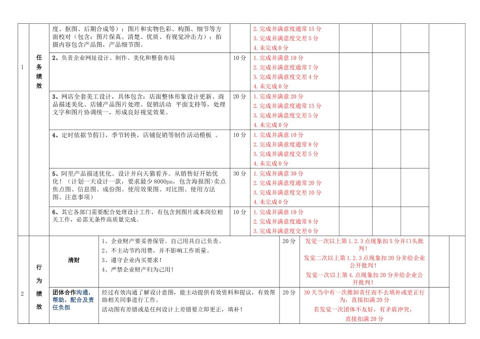 电子商务美工KPI岗位绩效管理考核表_第2页