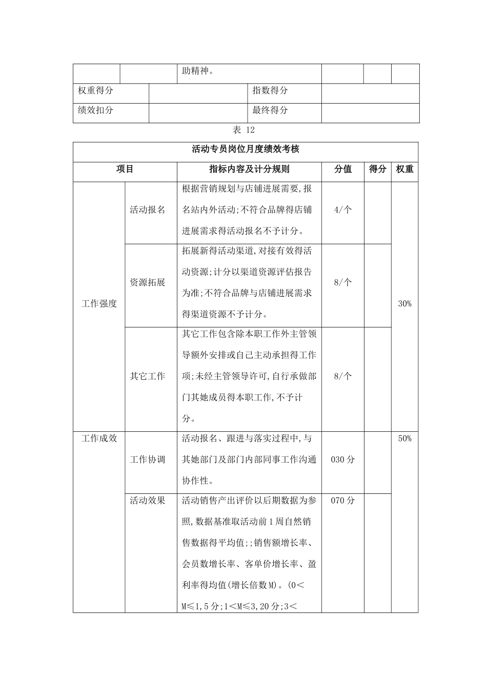 电子商务运营部绩效考核及提成分配方案_第3页