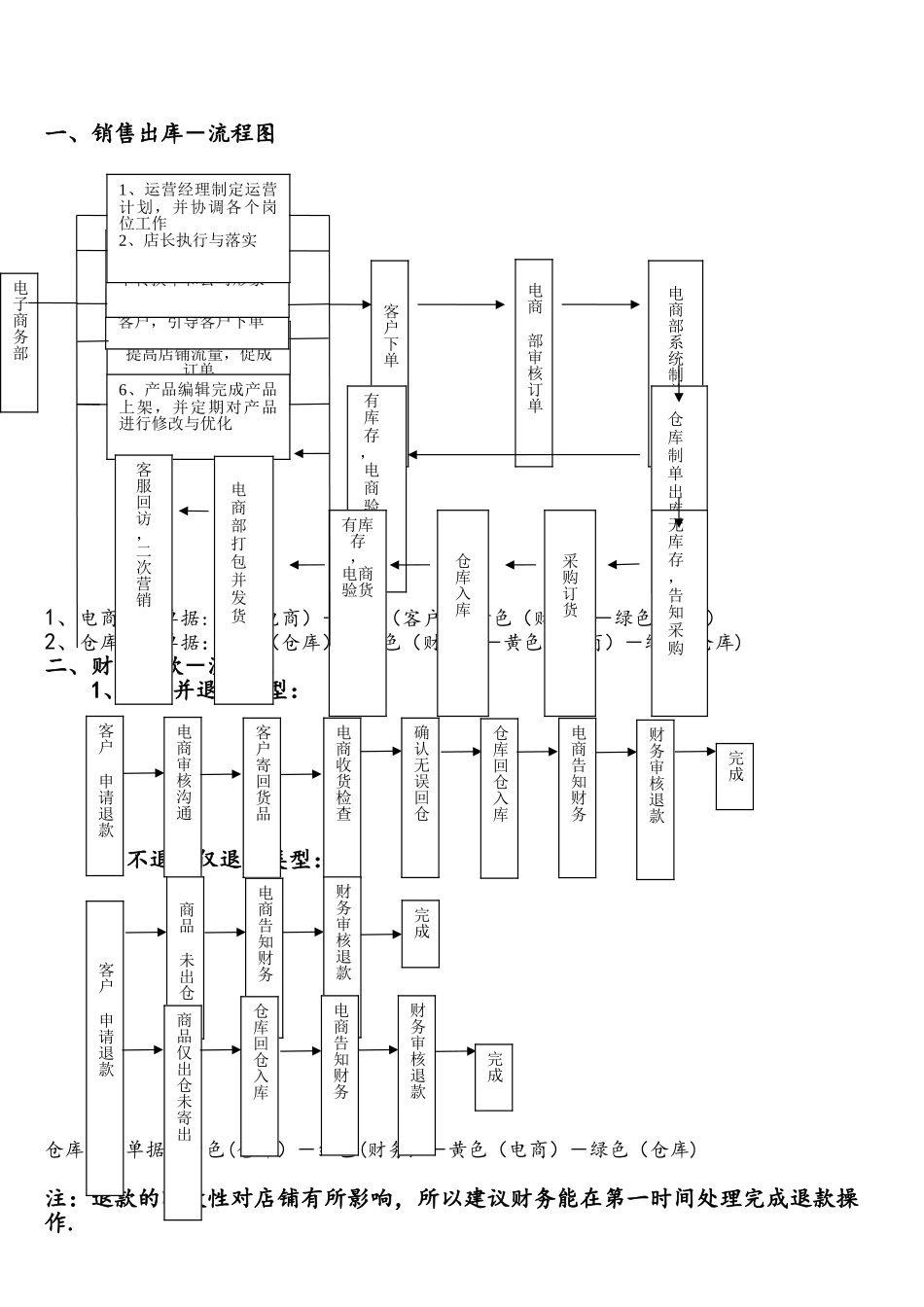 电子商务部日常工作流程_第3页