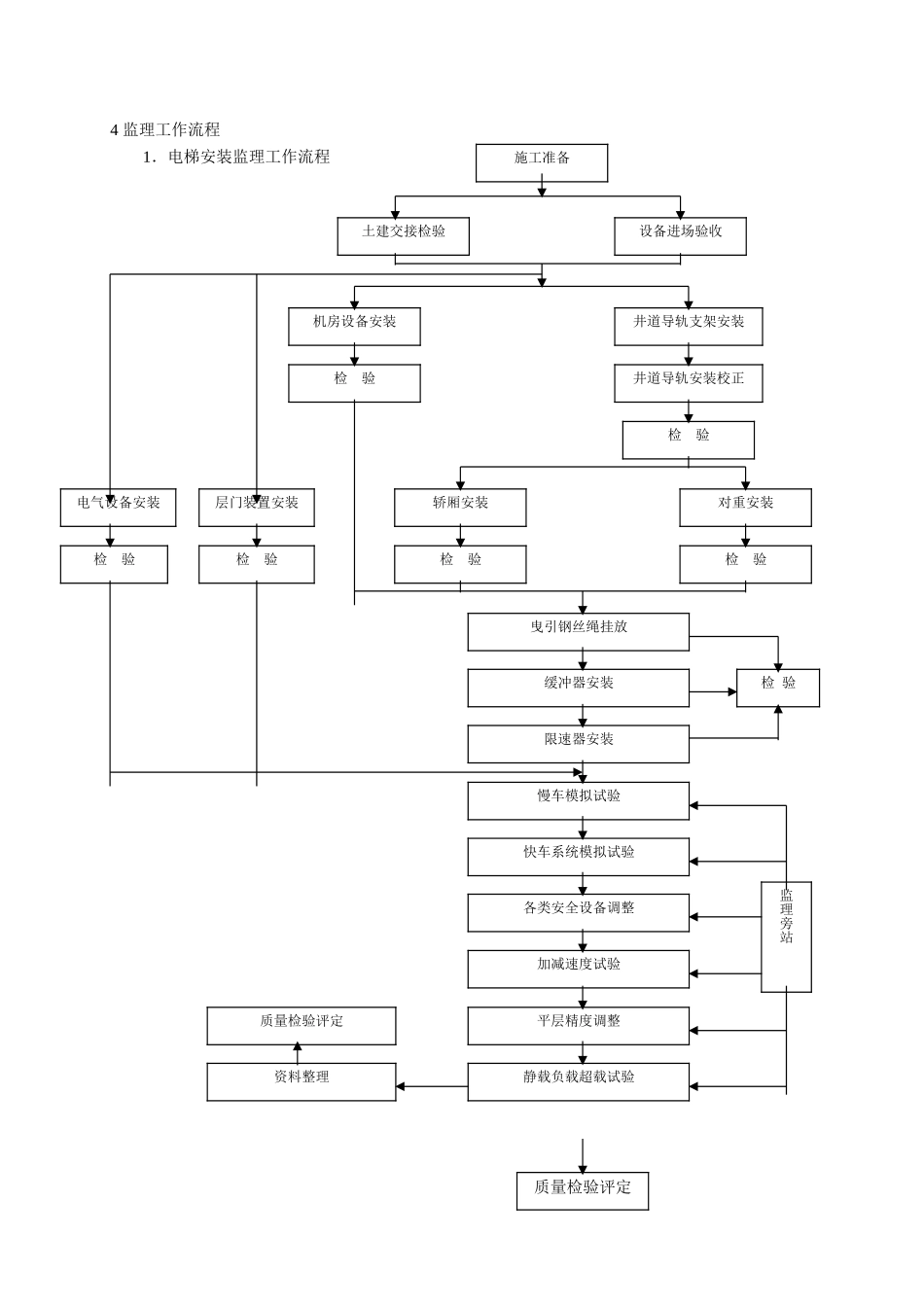 电梯安装工程监理实施细则_第3页