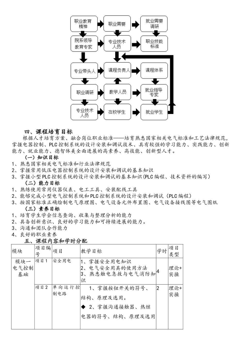 电气控制与PLC课程标准_第2页