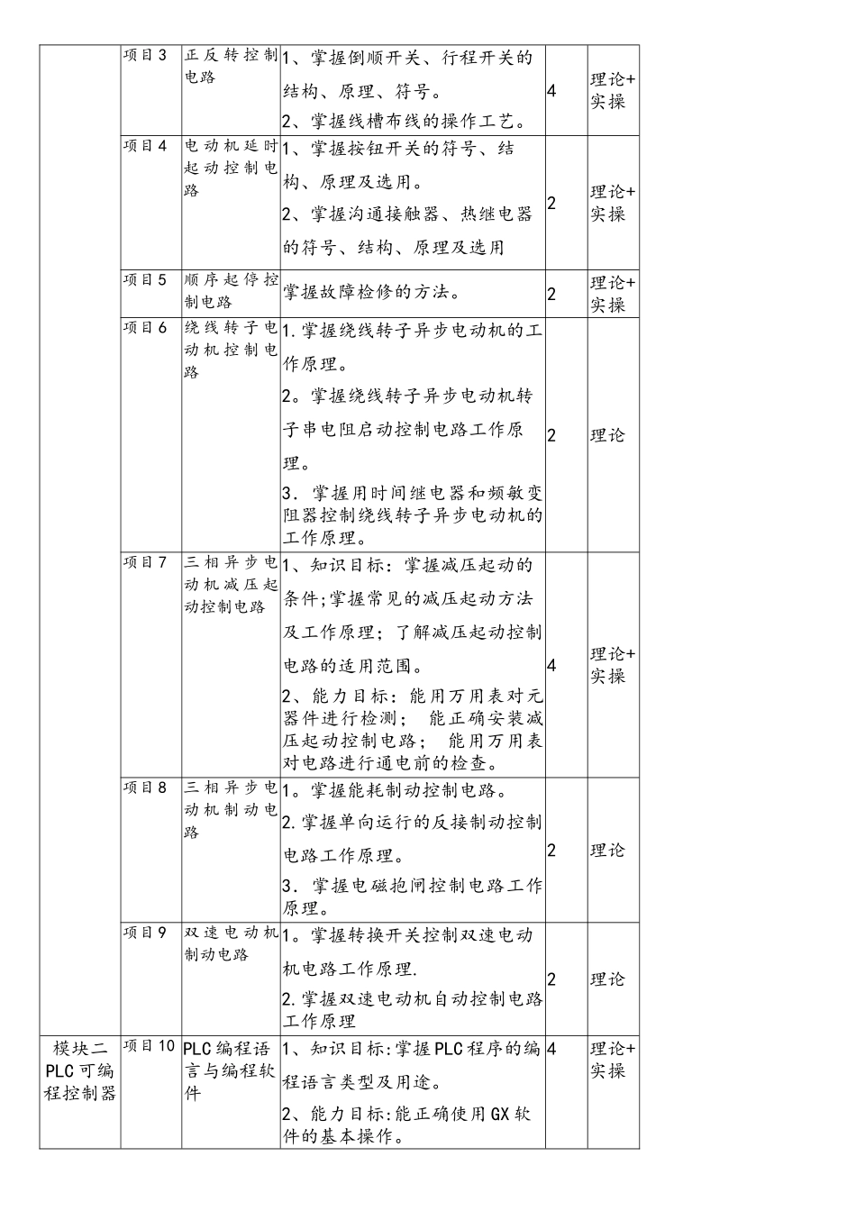 电气控制与PLC课程标准_第3页