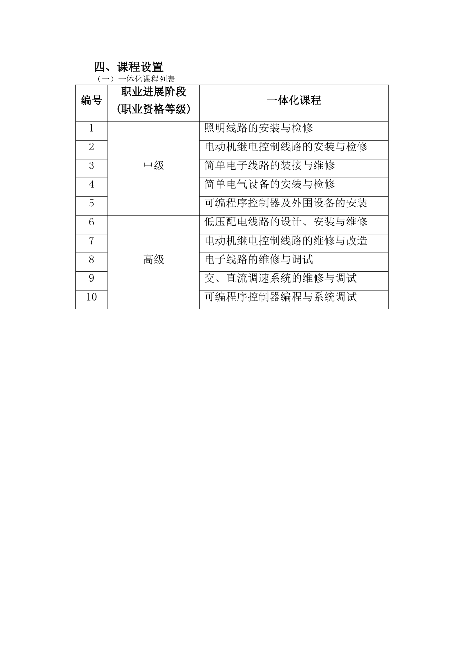 电气自动化设备安装与维修专业一体化课程标准_第3页