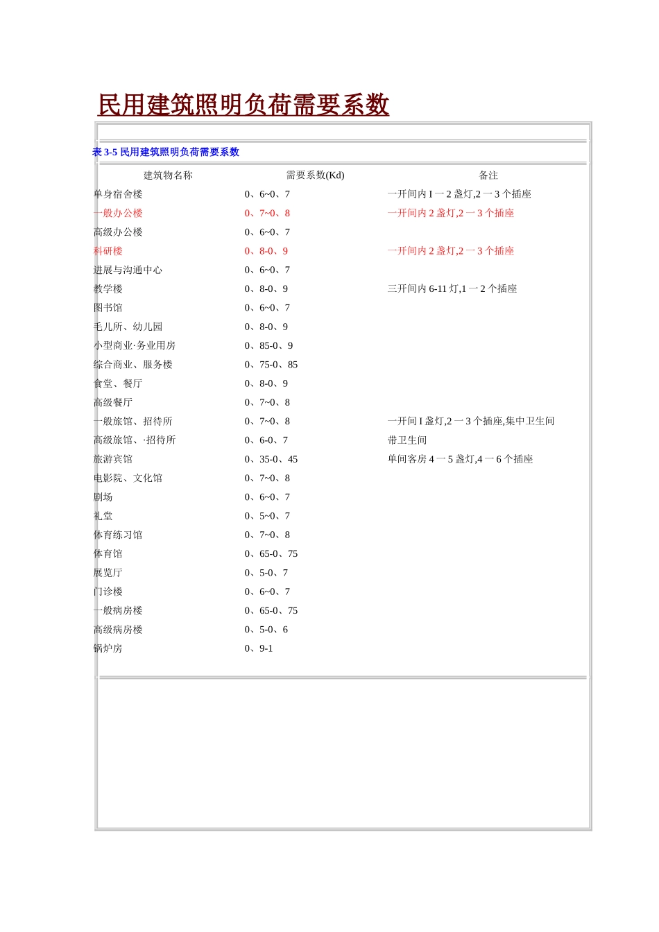 电气设计需要系数利用系数功率因数等系数参照表-_第1页