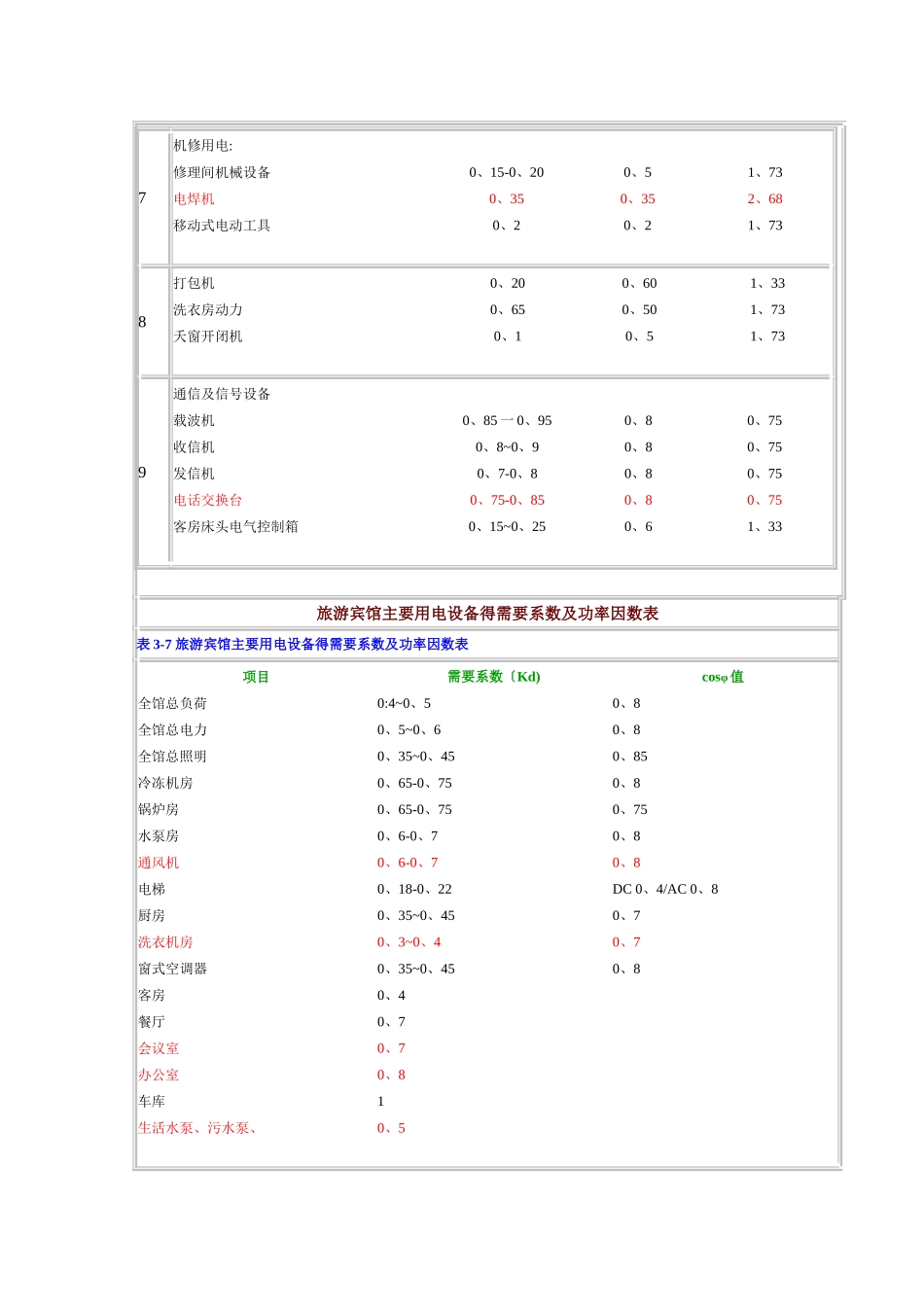 电气设计需要系数利用系数功率因数等系数参照表-_第3页