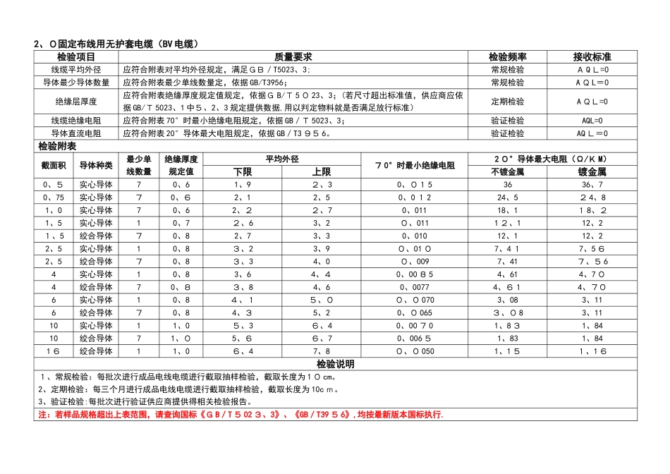 电线电缆检验标准_第2页