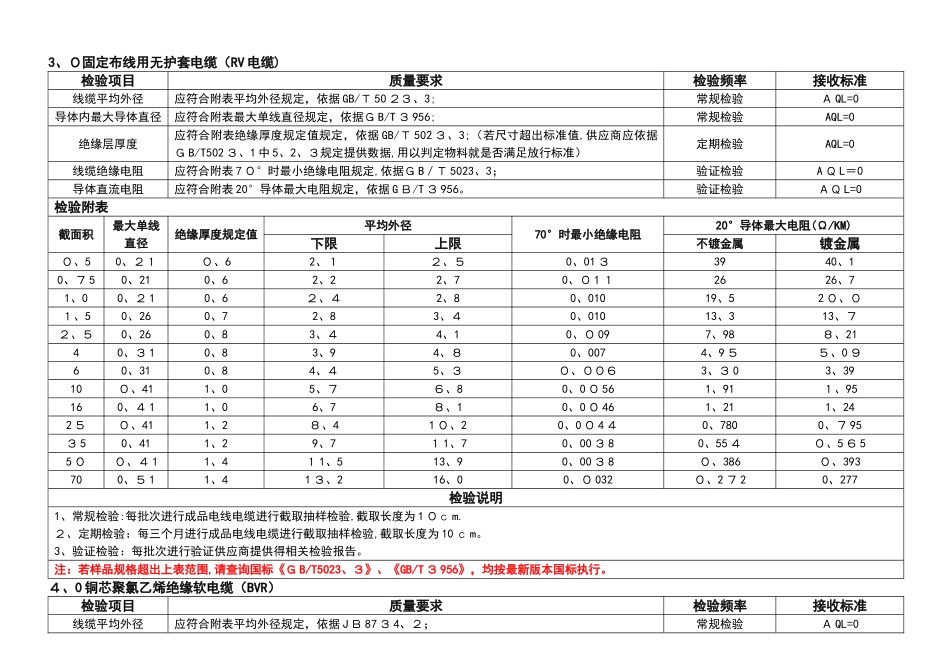电线电缆检验标准_第3页