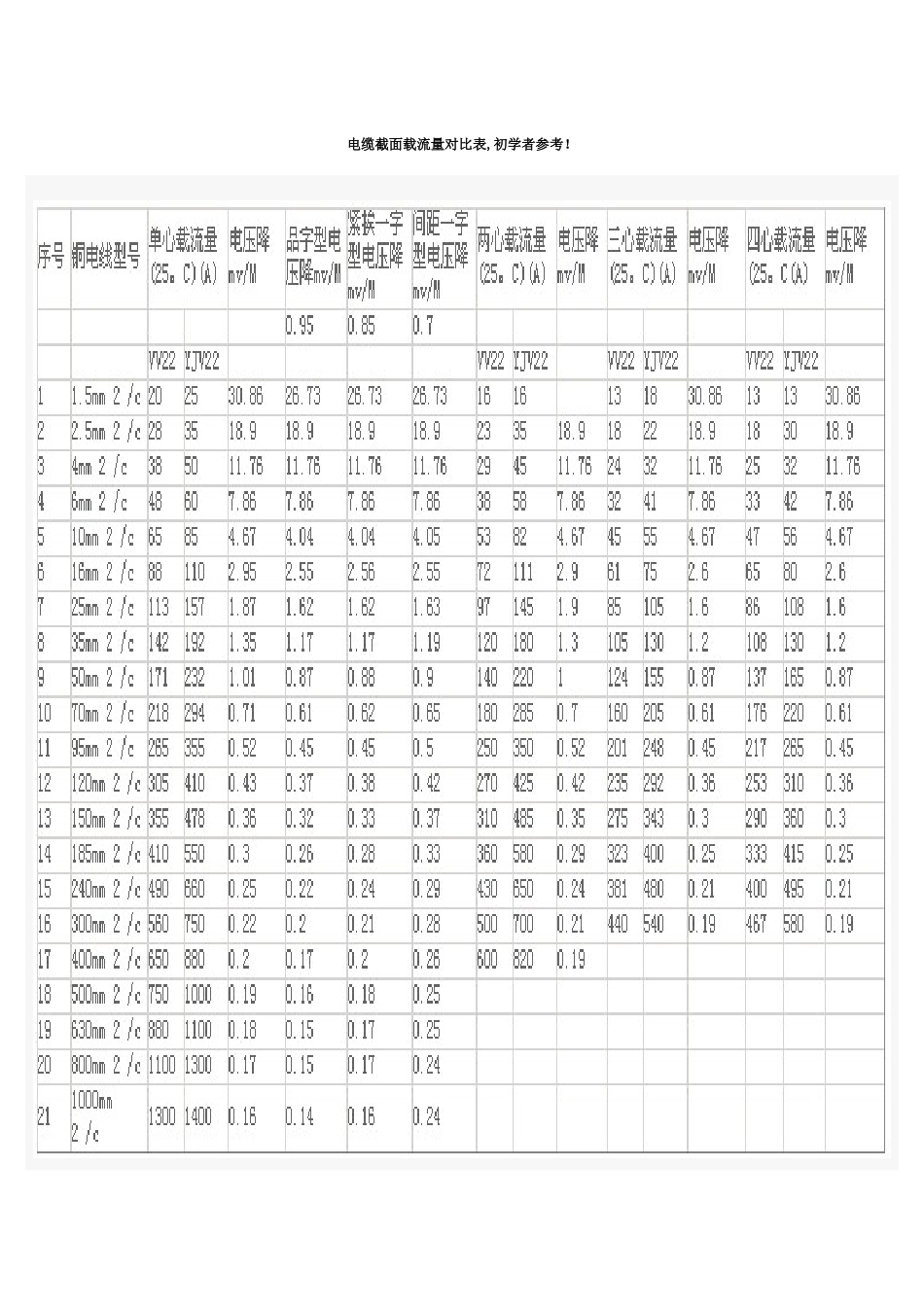 电缆截面与电流对照表_第1页