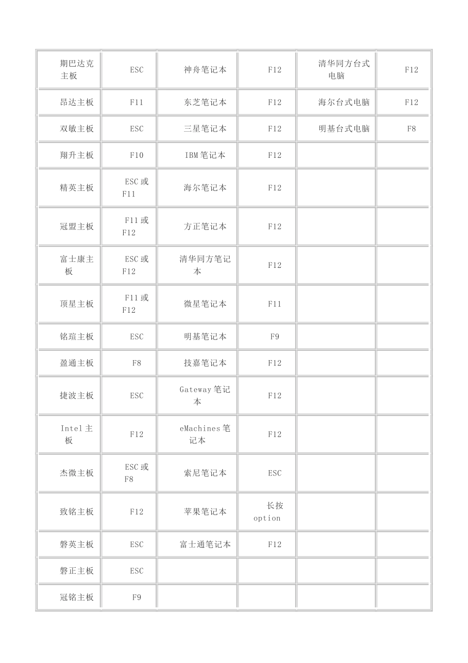电脑一键u盘启动快捷键使用教程_第3页