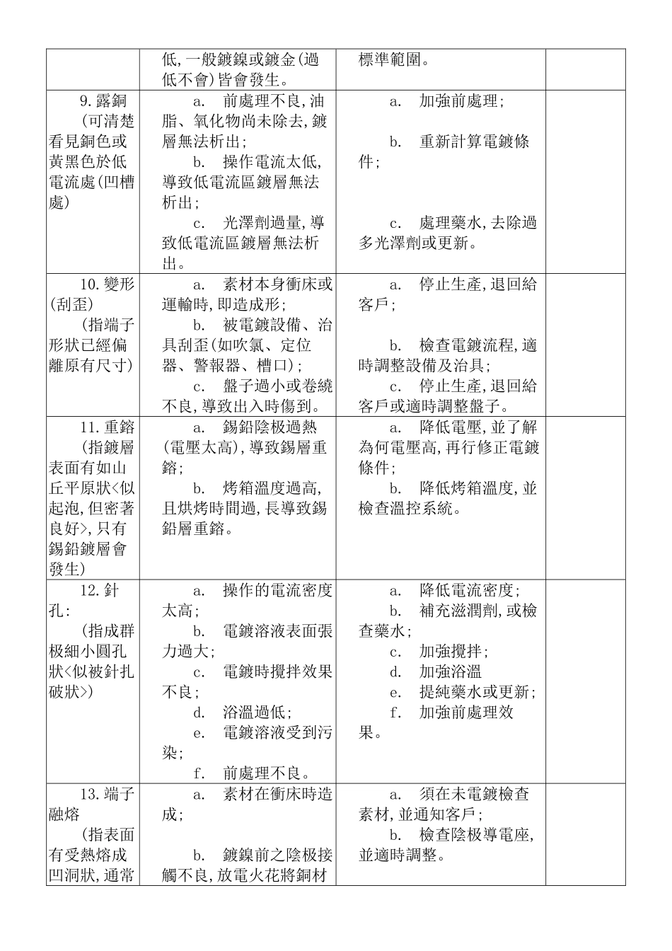 电镀不良之原因分析及防范措施_第3页
