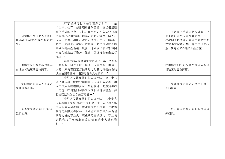 电镀企业车间安全检查表_第2页