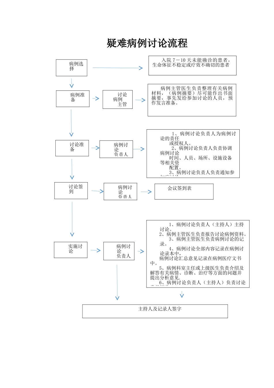 疑难病例讨论记录50170_第3页