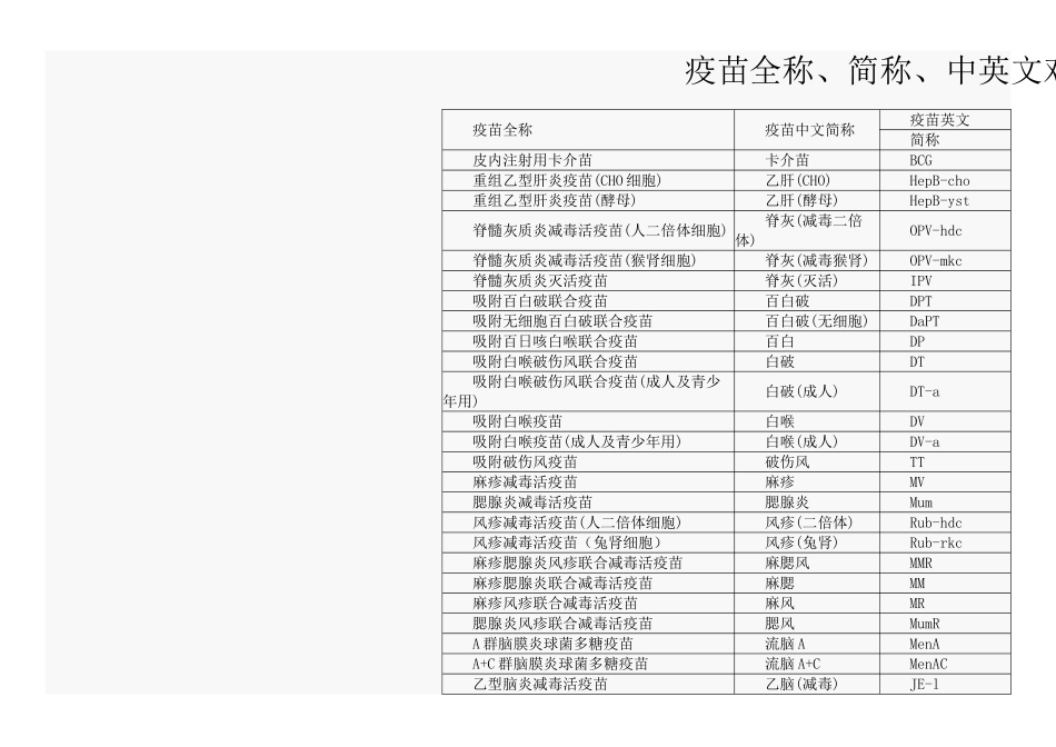 疫苗全称、简称、中英文对照表_第1页